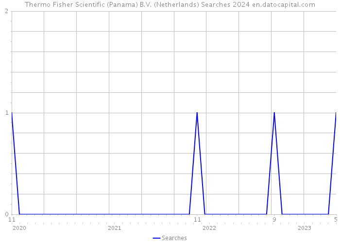 Thermo Fisher Scientific (Panama) B.V. (Netherlands) Searches 2024 