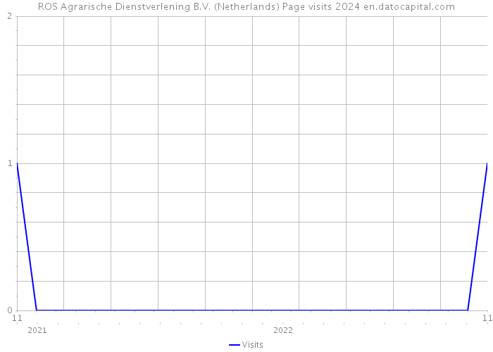 ROS Agrarische Dienstverlening B.V. (Netherlands) Page visits 2024 