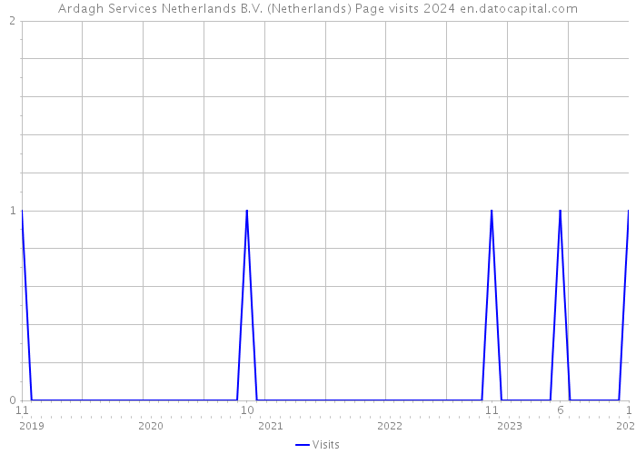 Ardagh Services Netherlands B.V. (Netherlands) Page visits 2024 