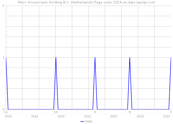 Marc Vrouenraets Holding B.V. (Netherlands) Page visits 2024 