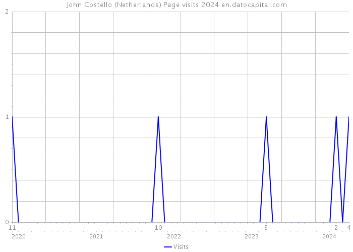 John Costello (Netherlands) Page visits 2024 