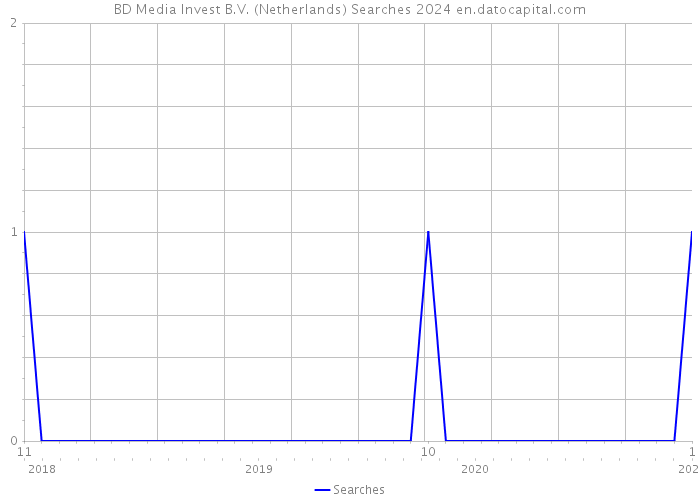 BD Media Invest B.V. (Netherlands) Searches 2024 