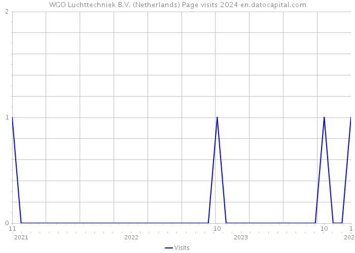 WGO Luchttechniek B.V. (Netherlands) Page visits 2024 