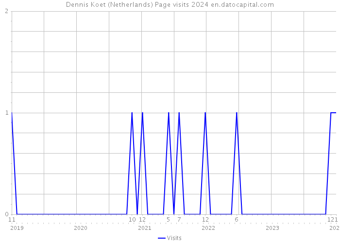 Dennis Koet (Netherlands) Page visits 2024 