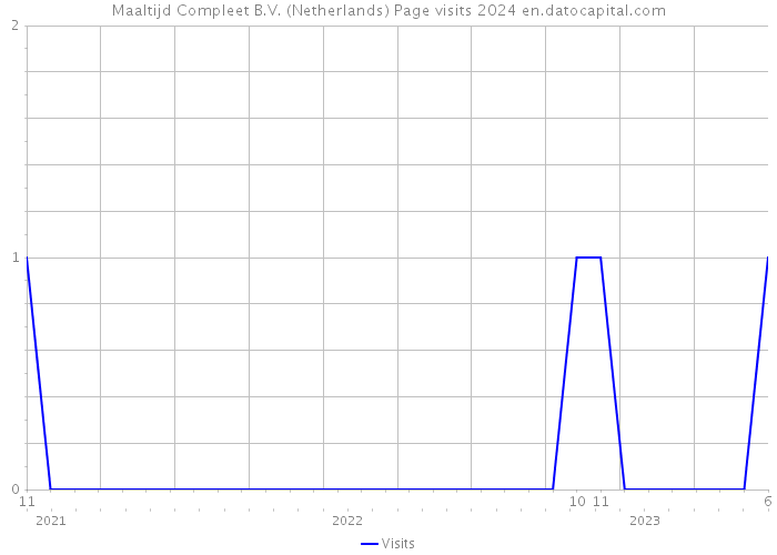 Maaltijd Compleet B.V. (Netherlands) Page visits 2024 