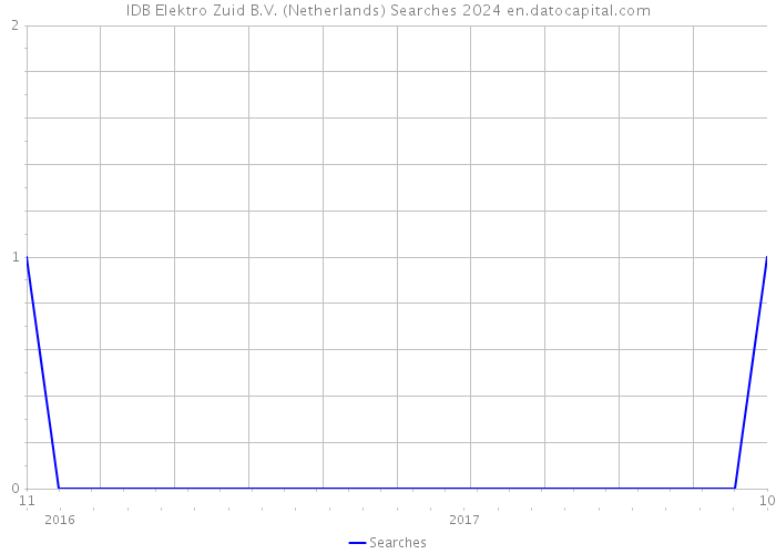 IDB Elektro Zuid B.V. (Netherlands) Searches 2024 