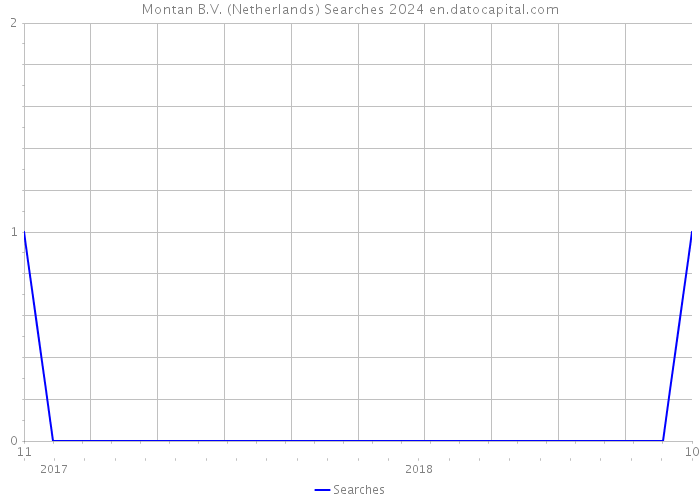 Montan B.V. (Netherlands) Searches 2024 