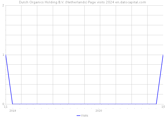 Dutch Organics Holding B.V. (Netherlands) Page visits 2024 