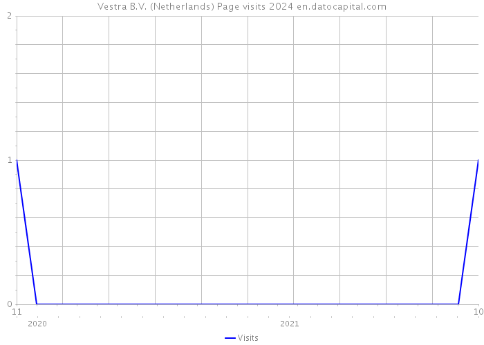 Vestra B.V. (Netherlands) Page visits 2024 