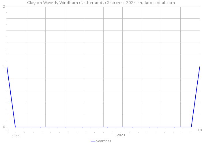 Clayton Waverly Windham (Netherlands) Searches 2024 