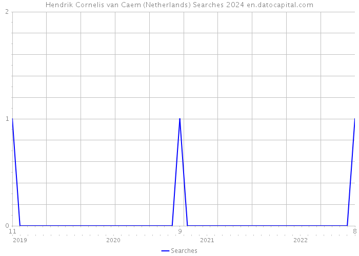 Hendrik Cornelis van Caem (Netherlands) Searches 2024 