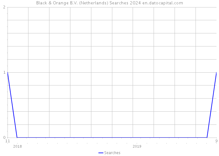 Black & Orange B.V. (Netherlands) Searches 2024 
