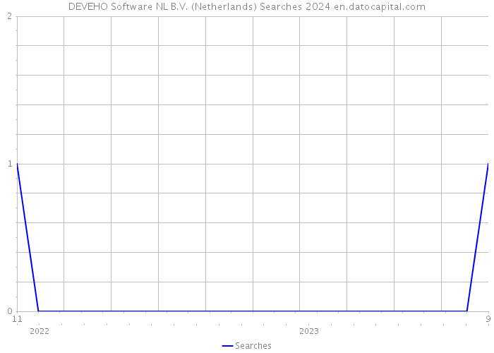 DEVEHO Software NL B.V. (Netherlands) Searches 2024 