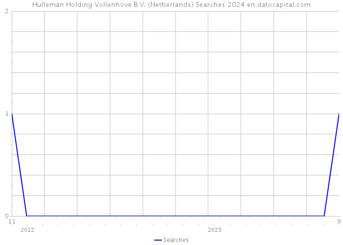 Hulleman Holding Vollenhove B.V. (Netherlands) Searches 2024 
