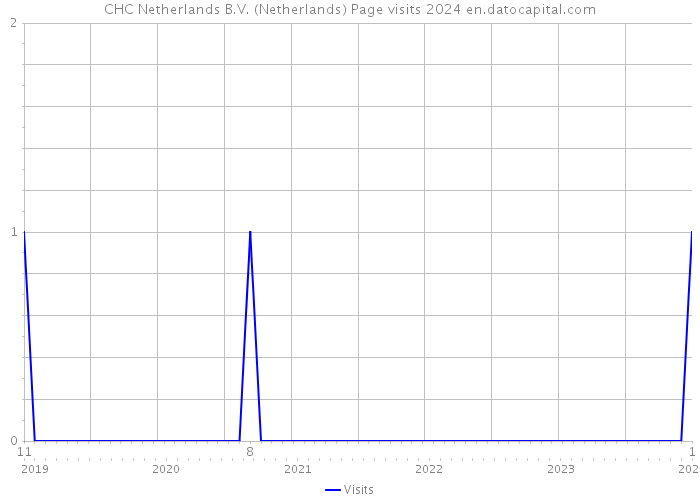 CHC Netherlands B.V. (Netherlands) Page visits 2024 