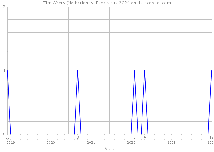 Tim Weers (Netherlands) Page visits 2024 
