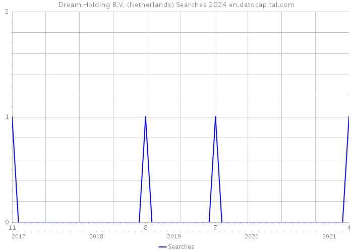 Dream Holding B.V. (Netherlands) Searches 2024 