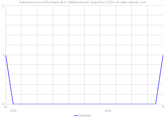 Klantenservice Informatie B.V. (Netherlands) Searches 2024 