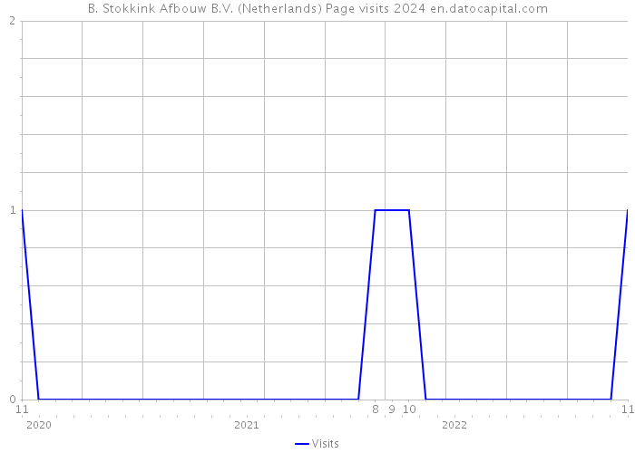 B. Stokkink Afbouw B.V. (Netherlands) Page visits 2024 