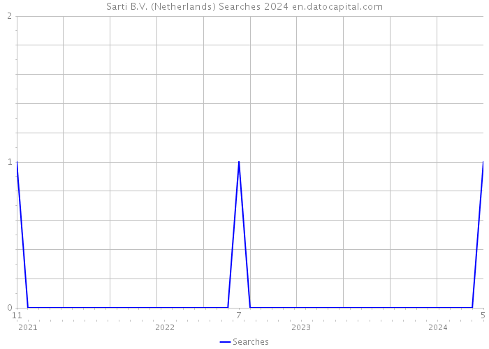 Sarti B.V. (Netherlands) Searches 2024 