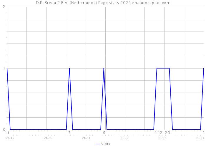 D.P. Breda 2 B.V. (Netherlands) Page visits 2024 