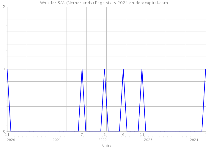 Whistler B.V. (Netherlands) Page visits 2024 