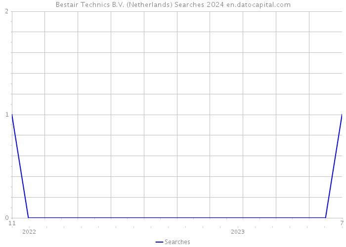 Bestair Technics B.V. (Netherlands) Searches 2024 