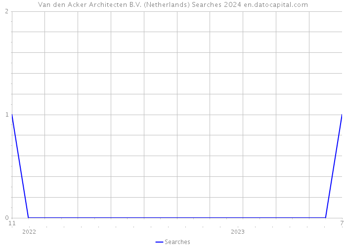 Van den Acker Architecten B.V. (Netherlands) Searches 2024 