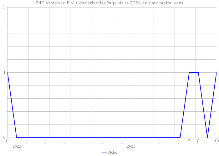 ZdC Vastgoed B.V. (Netherlands) Page visits 2024 