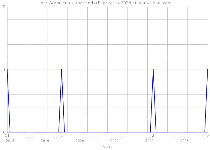 Loes Arentsen (Netherlands) Page visits 2024 