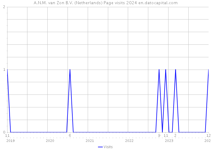 A.N.M. van Zon B.V. (Netherlands) Page visits 2024 