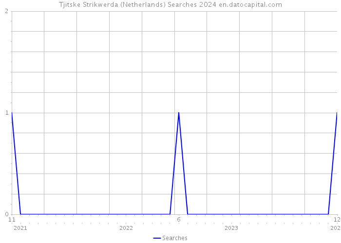 Tjitske Strikwerda (Netherlands) Searches 2024 