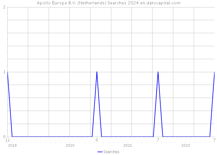 Apollo Europe B.V. (Netherlands) Searches 2024 