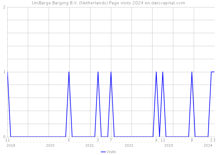 UniBarge Barging B.V. (Netherlands) Page visits 2024 