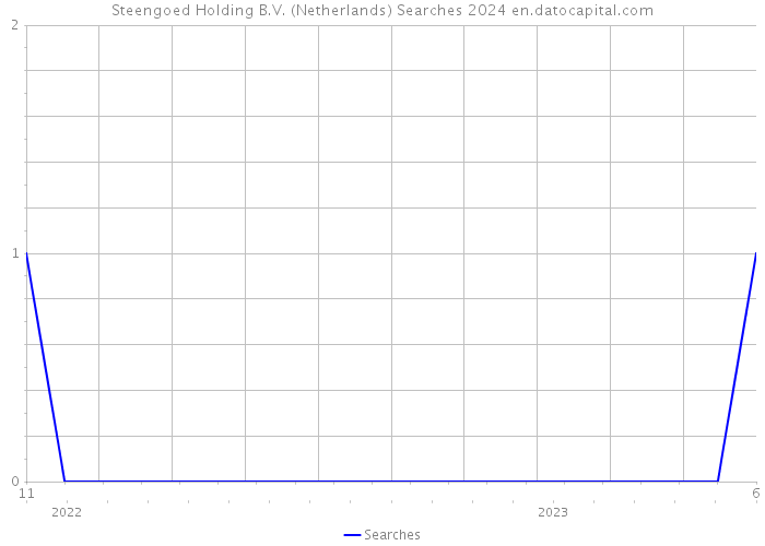 Steengoed Holding B.V. (Netherlands) Searches 2024 