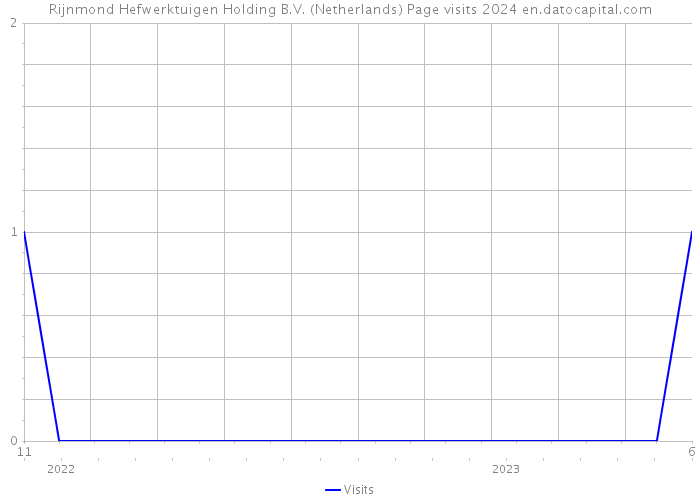 Rijnmond Hefwerktuigen Holding B.V. (Netherlands) Page visits 2024 