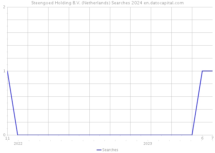Steengoed Holding B.V. (Netherlands) Searches 2024 