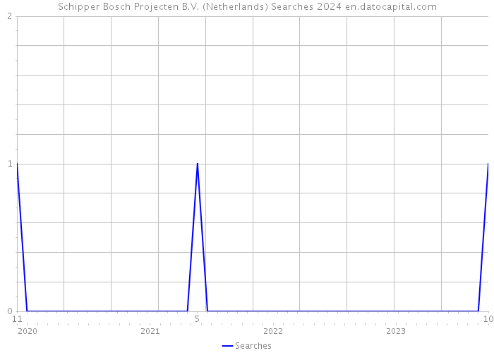 Schipper Bosch Projecten B.V. (Netherlands) Searches 2024 