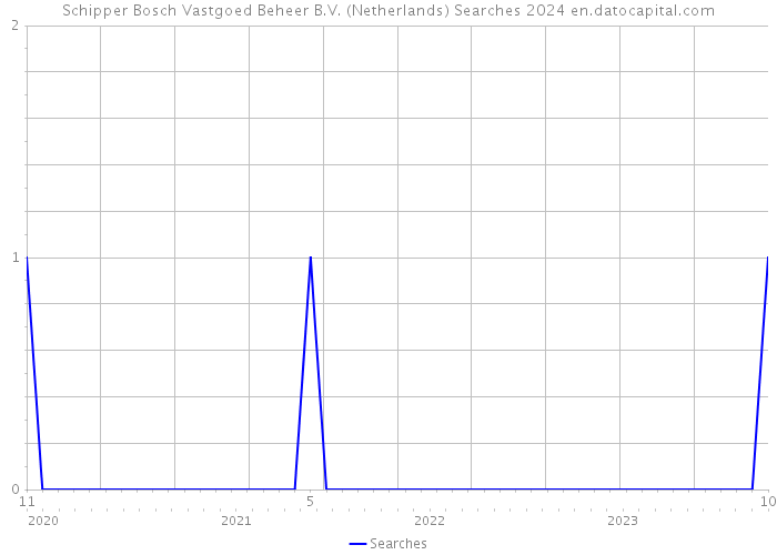 Schipper Bosch Vastgoed Beheer B.V. (Netherlands) Searches 2024 