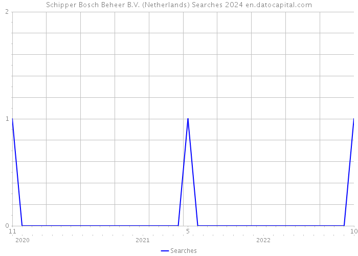 Schipper Bosch Beheer B.V. (Netherlands) Searches 2024 