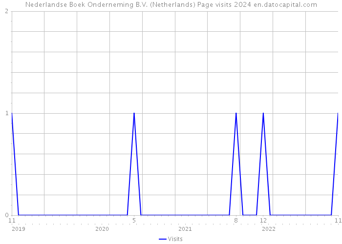 Nederlandse Boek Onderneming B.V. (Netherlands) Page visits 2024 