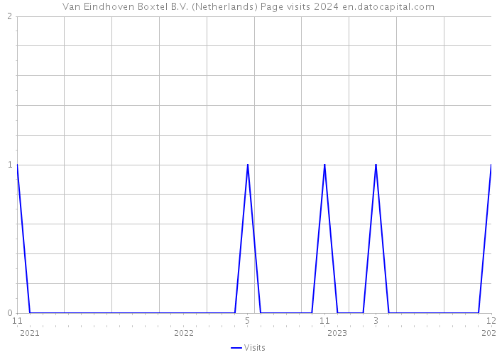 Van Eindhoven Boxtel B.V. (Netherlands) Page visits 2024 