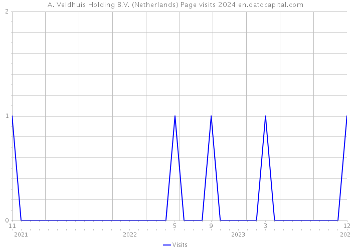 A. Veldhuis Holding B.V. (Netherlands) Page visits 2024 