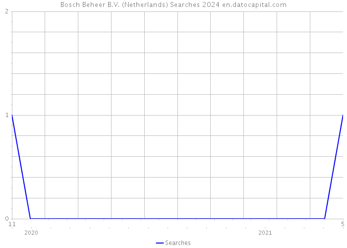 Bosch Beheer B.V. (Netherlands) Searches 2024 
