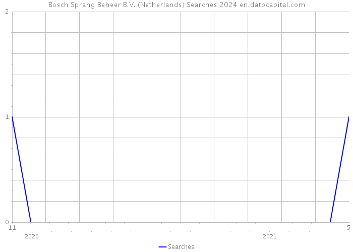 Bosch Sprang Beheer B.V. (Netherlands) Searches 2024 