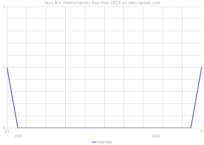 Seco B.V. (Netherlands) Searches 2024 