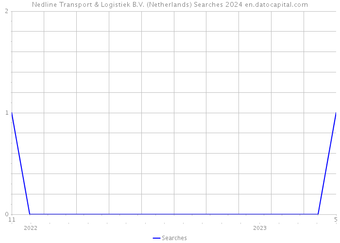 Nedline Transport & Logistiek B.V. (Netherlands) Searches 2024 