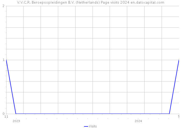 V.V.C.R. Beroepsopleidingen B.V. (Netherlands) Page visits 2024 