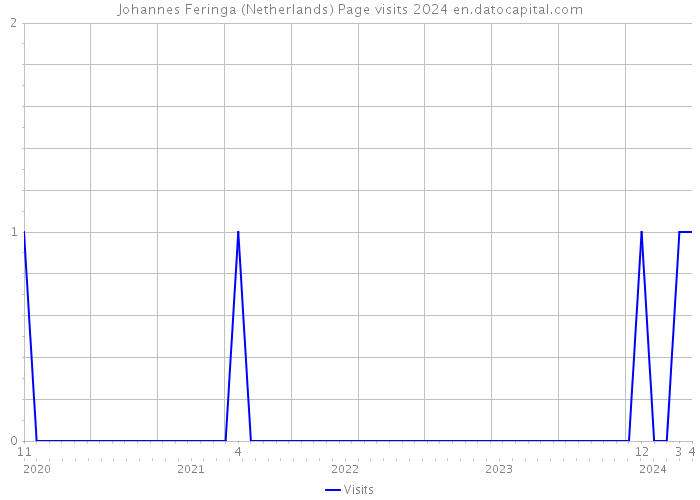 Johannes Feringa (Netherlands) Page visits 2024 