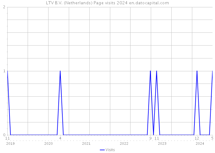 LTV B.V. (Netherlands) Page visits 2024 